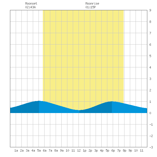 Tide chart for Bay Shore, Watchogue Creek on 2025/05/05