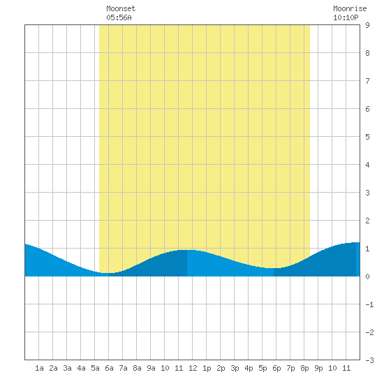 Tide chart for Bay Shore, Watchogue Creek on 2025/06/12