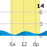 Tide chart for Bay Shore, Watchogue Creek, New York on 2025/06/14