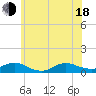 Tide chart for Bay Shore, Watchogue Creek, New York on 2025/06/18