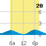 Tide chart for Bay Shore, Watchogue Creek, New York on 2025/06/20