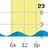 Tide chart for Bay Shore, Watchogue Creek, New York on 2025/06/23