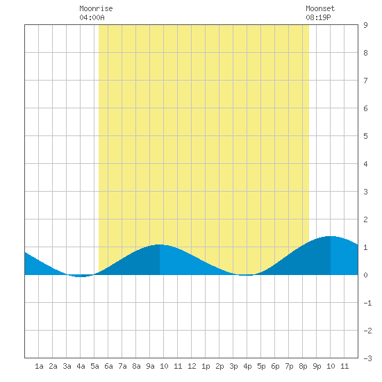 Tide chart for Bay Shore, Watchogue Creek on 2025/06/24