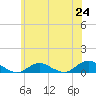 Tide chart for Bay Shore, Watchogue Creek, New York on 2025/06/24