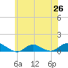 Tide chart for Bay Shore, Watchogue Creek, New York on 2025/06/26