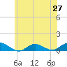 Tide chart for Bay Shore, Watchogue Creek, New York on 2025/06/27