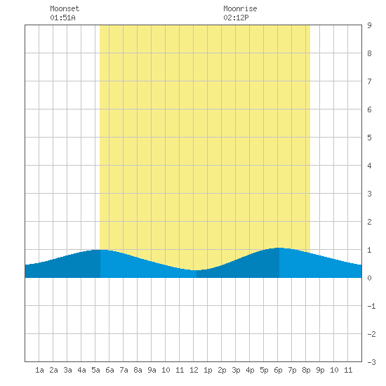 Tide chart for Bay Shore, Watchogue Creek on 2025/06/04