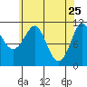 Tide chart for Monte Carlo Island, Keku Strait, Alaska on 2022/04/25