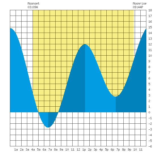 Tide Chart for 2022/06/13