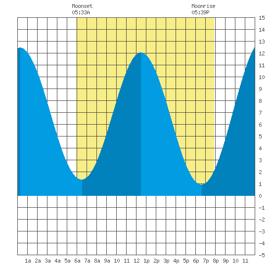 Tide chart for Monte Carlo Island on 2025/04/10