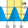 Tide chart for Monte Carlo Island, Alaska on 2025/04/10