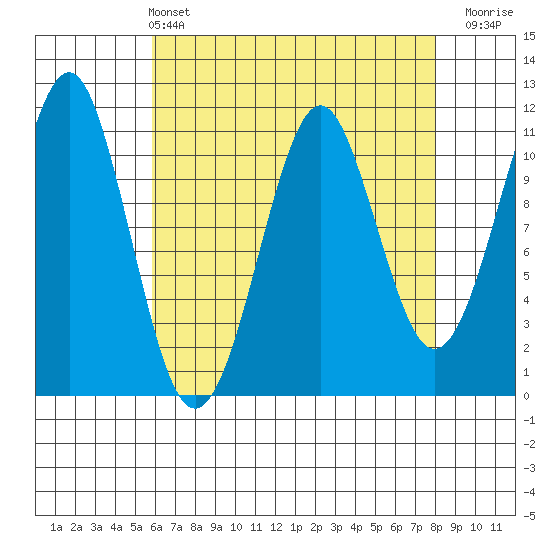 Tide chart for Monte Carlo Island on 2025/04/13