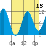 Tide chart for Monte Carlo Island, Alaska on 2025/04/13