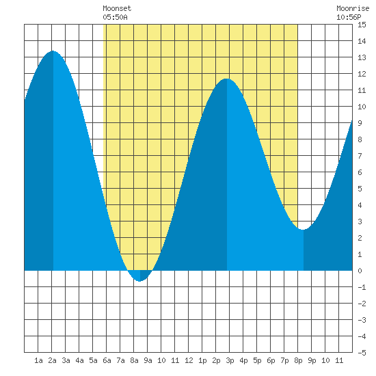Tide chart for Monte Carlo Island on 2025/04/14