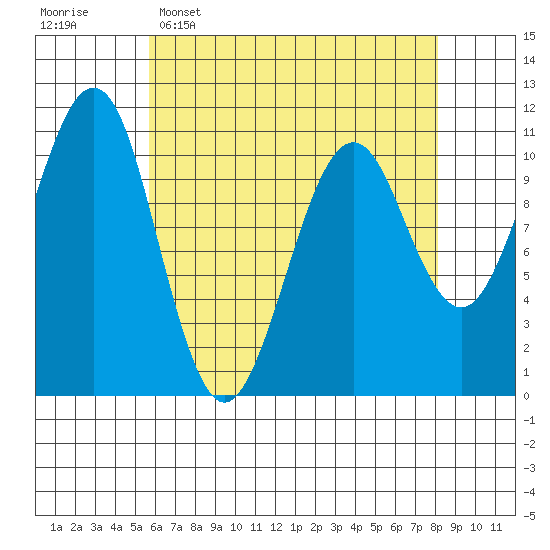 Tide chart for Monte Carlo Island on 2025/04/16