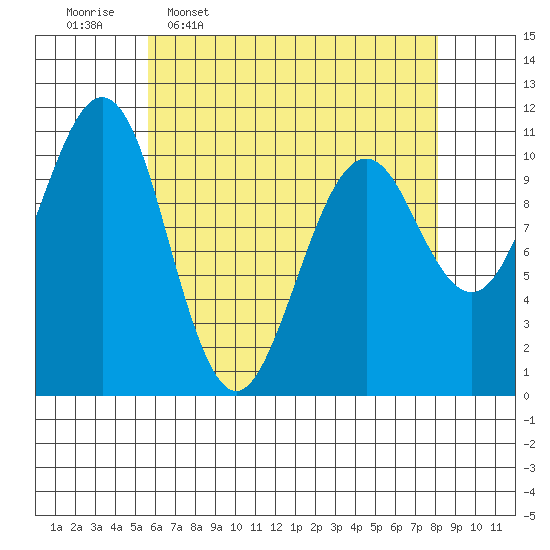 Tide chart for Monte Carlo Island on 2025/04/17