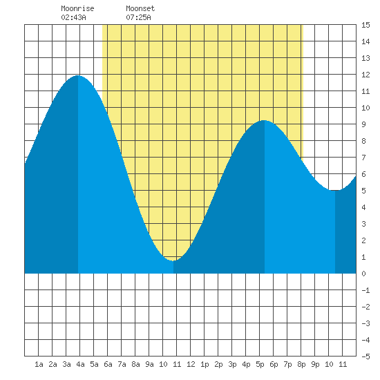 Tide chart for Monte Carlo Island on 2025/04/18