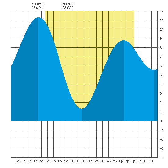Tide chart for Monte Carlo Island on 2025/04/19