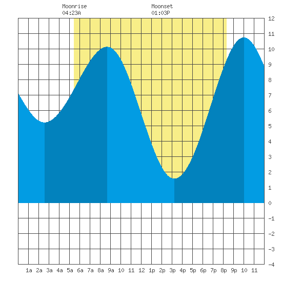 Tide chart for Monte Carlo Island on 2025/04/22