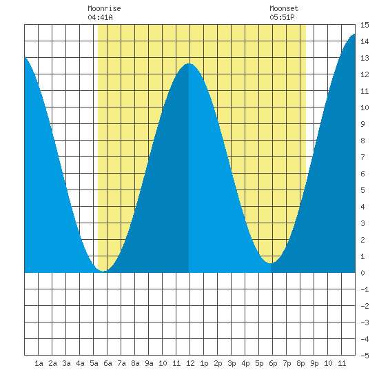 Tide chart for Monte Carlo Island on 2025/04/25