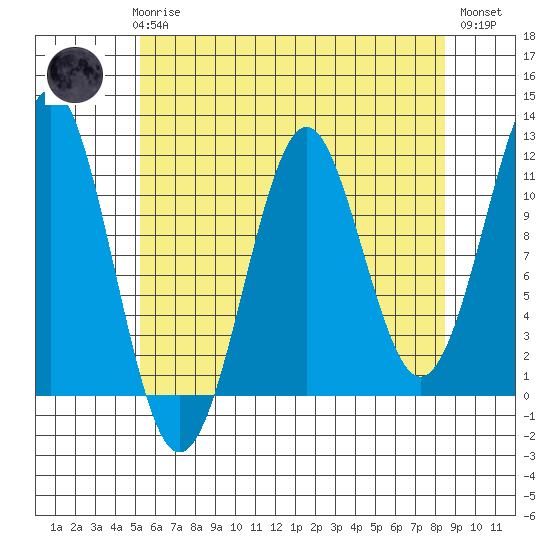 Tide chart for Monte Carlo Island on 2025/04/27