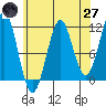 Tide chart for Monte Carlo Island, Alaska on 2025/04/27