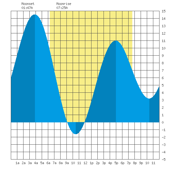 Tide chart for Monte Carlo Island on 2025/04/02