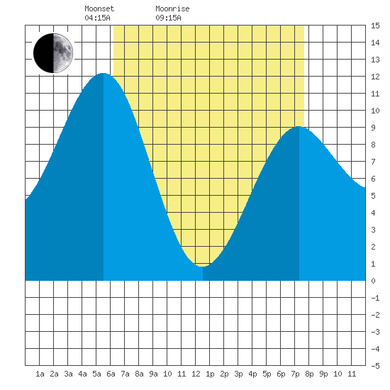 Tide chart for Monte Carlo Island on 2025/04/04