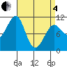 Tide chart for Monte Carlo Island, Alaska on 2025/04/4