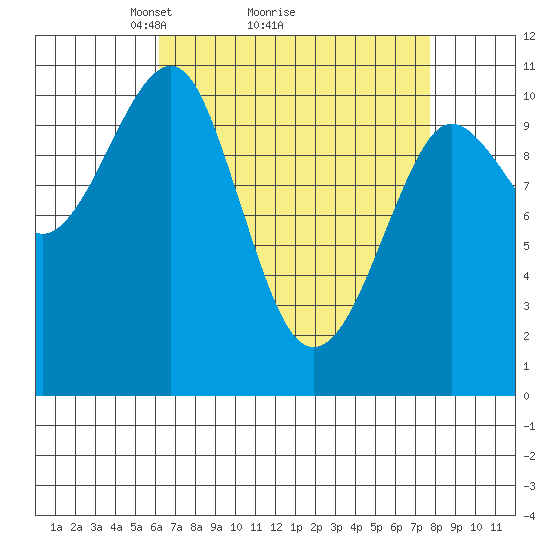 Tide chart for Monte Carlo Island on 2025/04/05