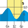 Tide chart for Monte Carlo Island, Alaska on 2025/04/5