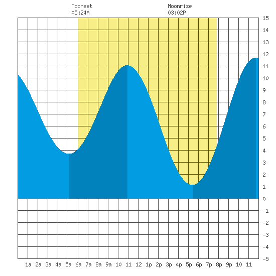 Tide chart for Monte Carlo Island on 2025/04/08