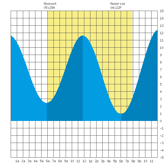 Tide chart for Monte Carlo Island on 2025/04/09