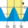 Tide chart for Monte Carlo Island, Alaska on 2025/04/9