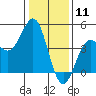 Tide chart for Monterey, Monterey Bay, California on 2021/01/11