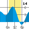 Tide chart for Monterey, Monterey Bay, California on 2021/01/14