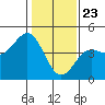 Tide chart for Monterey, Monterey Bay, California on 2021/01/23