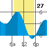 Tide chart for Monterey, Monterey Bay, California on 2021/01/27