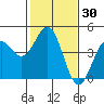 Tide chart for Monterey, Monterey Bay, California on 2021/01/30