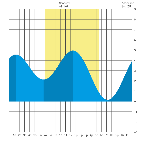 Tide Chart for 2021/02/1