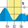 Tide chart for Monterey, Monterey Bay, California on 2021/02/5