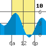 Tide chart for Monterey, Monterey Bay, California on 2021/03/10