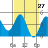 Tide chart for Monterey, Monterey Bay, California on 2021/03/27