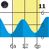 Tide chart for Monterey, Monterey Bay, California on 2021/04/11