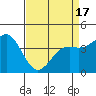 Tide chart for Monterey, Monterey Bay, California on 2021/04/17