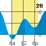 Tide chart for Monterey, Monterey Bay, California on 2021/04/28