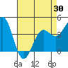 Tide chart for Monterey, Monterey Bay, California on 2021/04/30