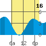 Tide chart for Monterey, Monterey Bay, California on 2021/06/16