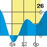 Tide chart for Monterey, Monterey Bay, California on 2021/06/26