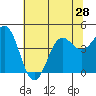 Tide chart for Monterey, Monterey Bay, California on 2021/06/28